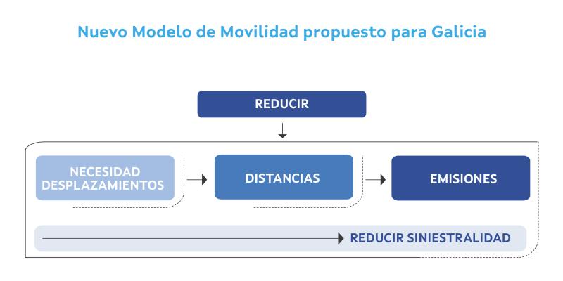 pirámide da mobilidade sostible