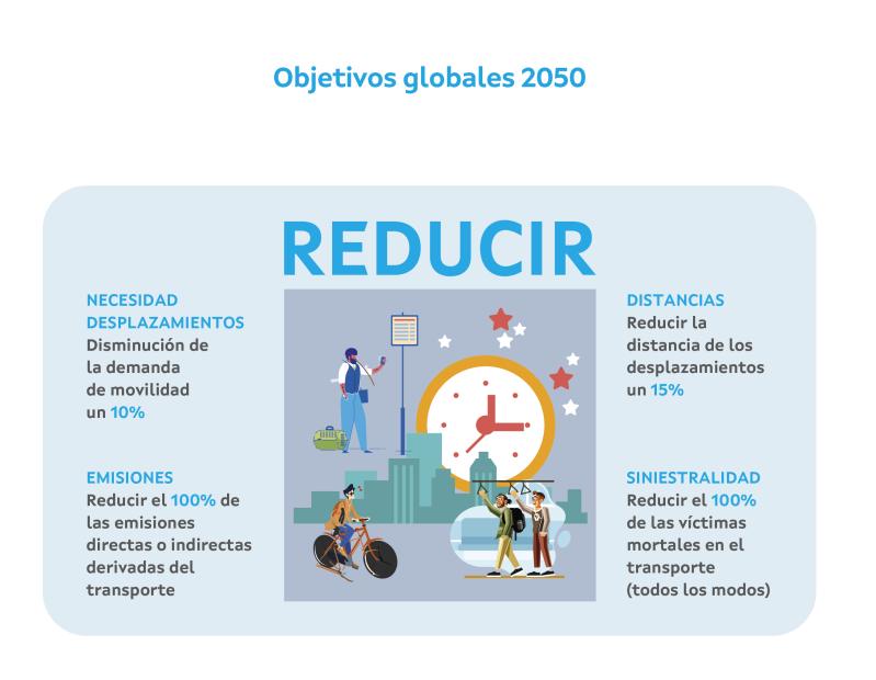 pirámide da mobilidade sostible