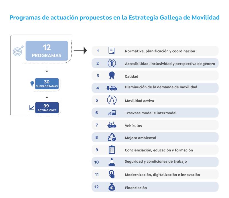 Plan de acción: programas y actuaciones