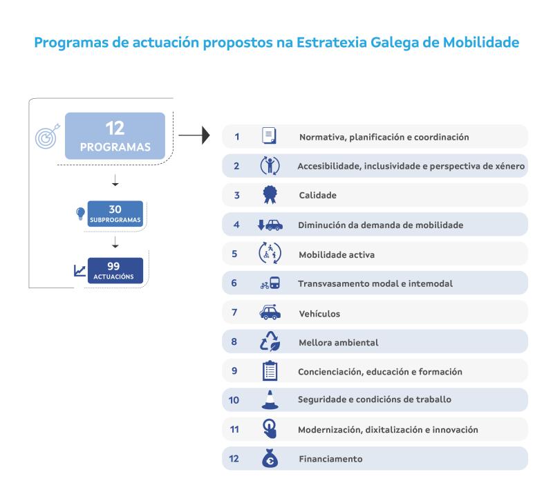 Plan de acción: programas e actuacións