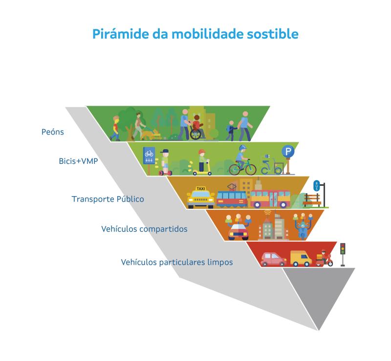pirámide da mobilidade sostible