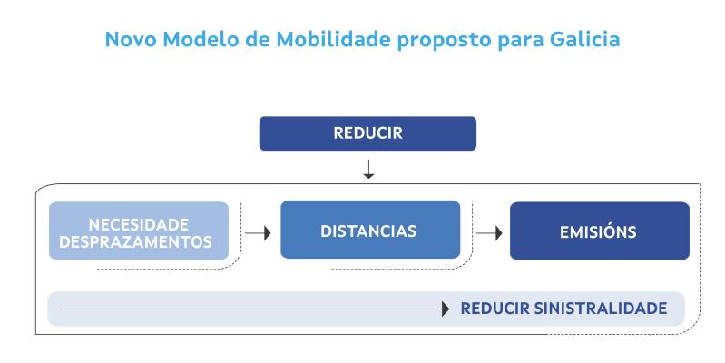 novo modelo de mobilidade proposto para Galicia